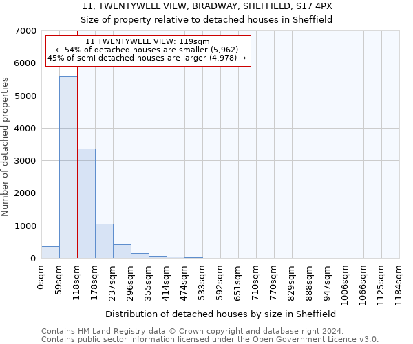11, TWENTYWELL VIEW, BRADWAY, SHEFFIELD, S17 4PX: Size of property relative to detached houses in Sheffield
