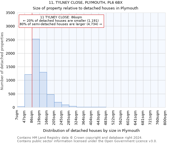 11, TYLNEY CLOSE, PLYMOUTH, PL6 6BX: Size of property relative to detached houses in Plymouth