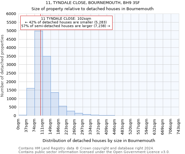 11, TYNDALE CLOSE, BOURNEMOUTH, BH9 3SF: Size of property relative to detached houses in Bournemouth