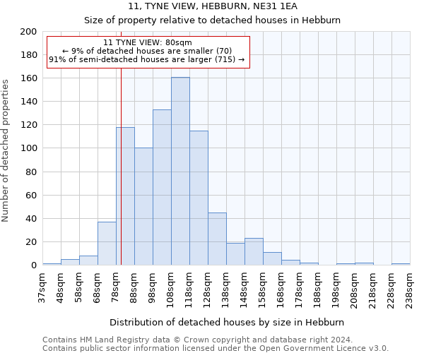 11, TYNE VIEW, HEBBURN, NE31 1EA: Size of property relative to detached houses in Hebburn