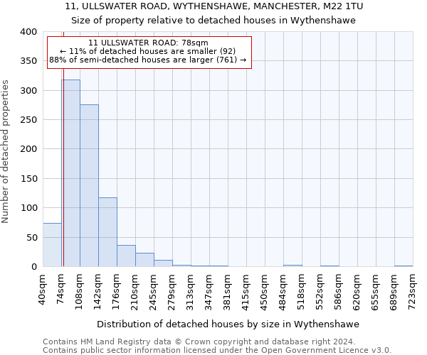 11, ULLSWATER ROAD, WYTHENSHAWE, MANCHESTER, M22 1TU: Size of property relative to detached houses in Wythenshawe