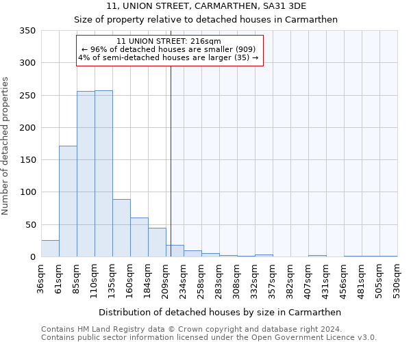 11, UNION STREET, CARMARTHEN, SA31 3DE: Size of property relative to detached houses in Carmarthen