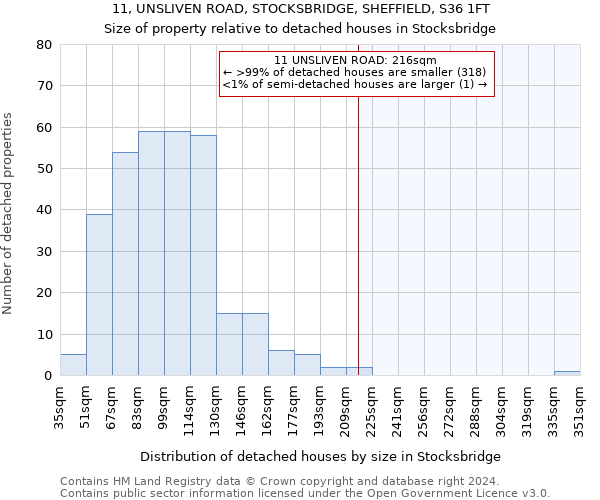 11, UNSLIVEN ROAD, STOCKSBRIDGE, SHEFFIELD, S36 1FT: Size of property relative to detached houses in Stocksbridge