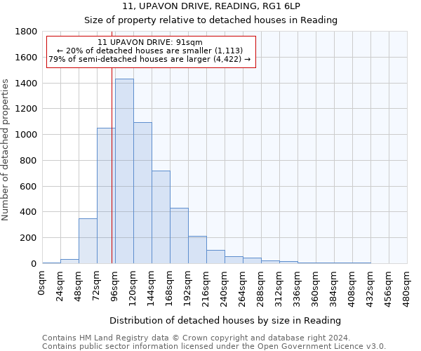 11, UPAVON DRIVE, READING, RG1 6LP: Size of property relative to detached houses in Reading