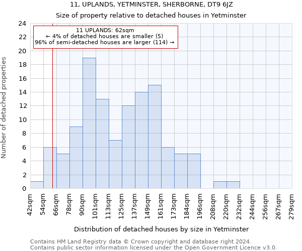 11, UPLANDS, YETMINSTER, SHERBORNE, DT9 6JZ: Size of property relative to detached houses in Yetminster