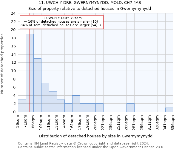 11, UWCH Y DRE, GWERNYMYNYDD, MOLD, CH7 4AB: Size of property relative to detached houses in Gwernymynydd