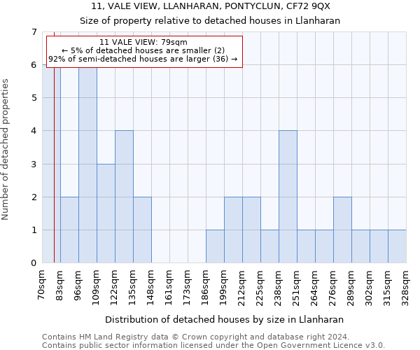 11, VALE VIEW, LLANHARAN, PONTYCLUN, CF72 9QX: Size of property relative to detached houses in Llanharan