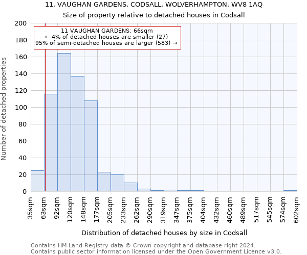 11, VAUGHAN GARDENS, CODSALL, WOLVERHAMPTON, WV8 1AQ: Size of property relative to detached houses in Codsall