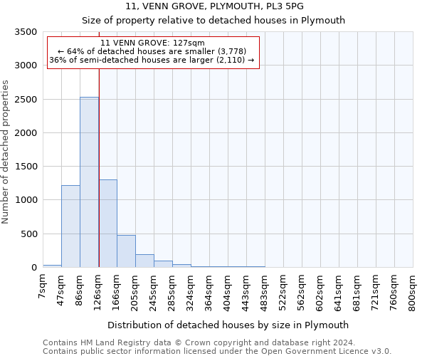 11, VENN GROVE, PLYMOUTH, PL3 5PG: Size of property relative to detached houses in Plymouth