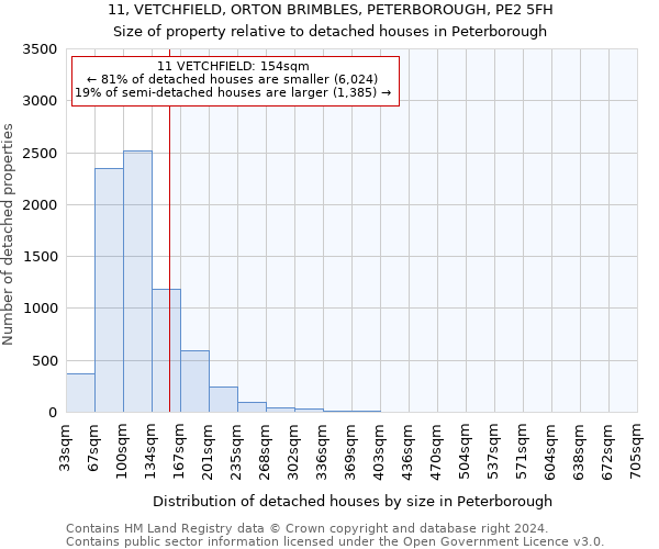 11, VETCHFIELD, ORTON BRIMBLES, PETERBOROUGH, PE2 5FH: Size of property relative to detached houses in Peterborough