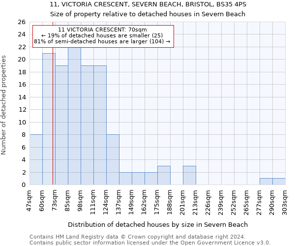 11, VICTORIA CRESCENT, SEVERN BEACH, BRISTOL, BS35 4PS: Size of property relative to detached houses in Severn Beach