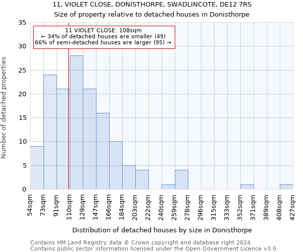 11, VIOLET CLOSE, DONISTHORPE, SWADLINCOTE, DE12 7RS: Size of property relative to detached houses in Donisthorpe