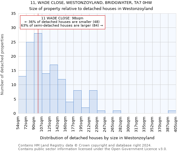 11, WADE CLOSE, WESTONZOYLAND, BRIDGWATER, TA7 0HW: Size of property relative to detached houses in Westonzoyland