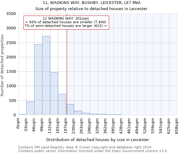 11, WADKINS WAY, BUSHBY, LEICESTER, LE7 9NA: Size of property relative to detached houses in Leicester