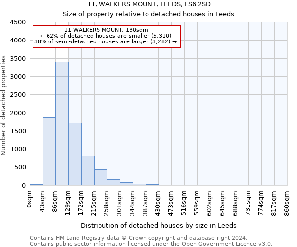 11, WALKERS MOUNT, LEEDS, LS6 2SD: Size of property relative to detached houses in Leeds