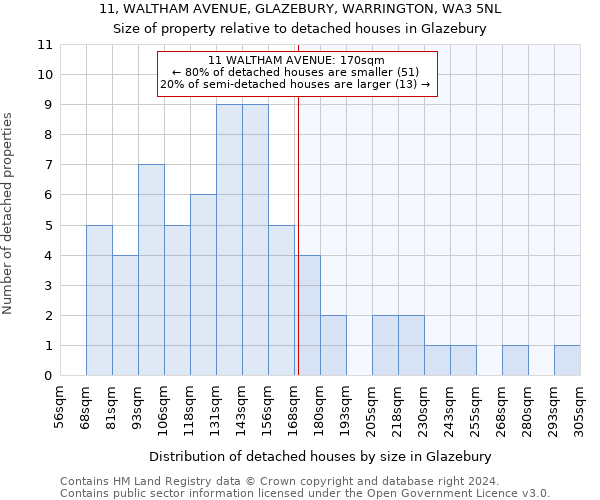 11, WALTHAM AVENUE, GLAZEBURY, WARRINGTON, WA3 5NL: Size of property relative to detached houses in Glazebury