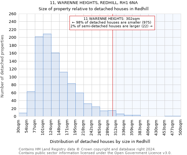 11, WARENNE HEIGHTS, REDHILL, RH1 6NA: Size of property relative to detached houses in Redhill