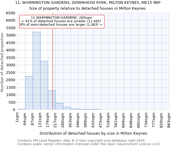 11, WARMINGTON GARDENS, DOWNHEAD PARK, MILTON KEYNES, MK15 9BP: Size of property relative to detached houses in Milton Keynes