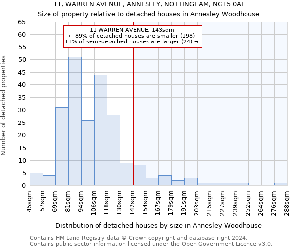 11, WARREN AVENUE, ANNESLEY, NOTTINGHAM, NG15 0AF: Size of property relative to detached houses in Annesley Woodhouse