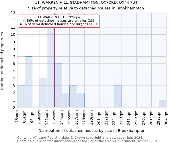 11, WARREN HILL, STADHAMPTON, OXFORD, OX44 7UT: Size of property relative to detached houses in Brookhampton