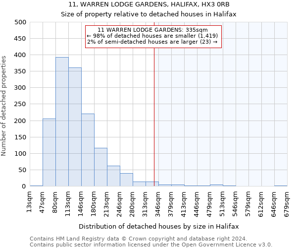11, WARREN LODGE GARDENS, HALIFAX, HX3 0RB: Size of property relative to detached houses in Halifax