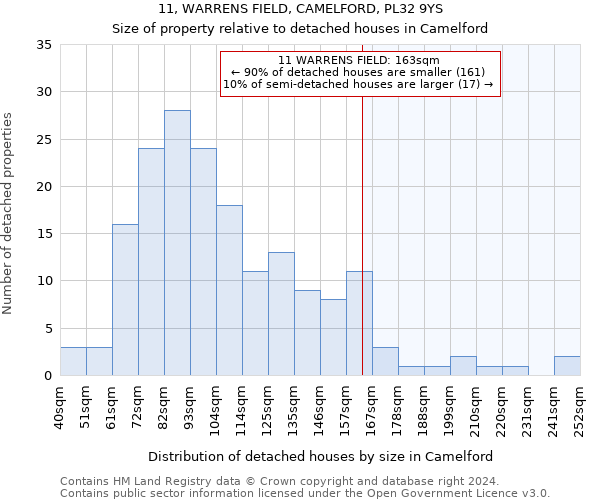 11, WARRENS FIELD, CAMELFORD, PL32 9YS: Size of property relative to detached houses in Camelford