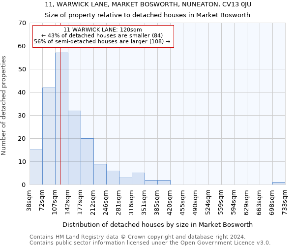 11, WARWICK LANE, MARKET BOSWORTH, NUNEATON, CV13 0JU: Size of property relative to detached houses in Market Bosworth