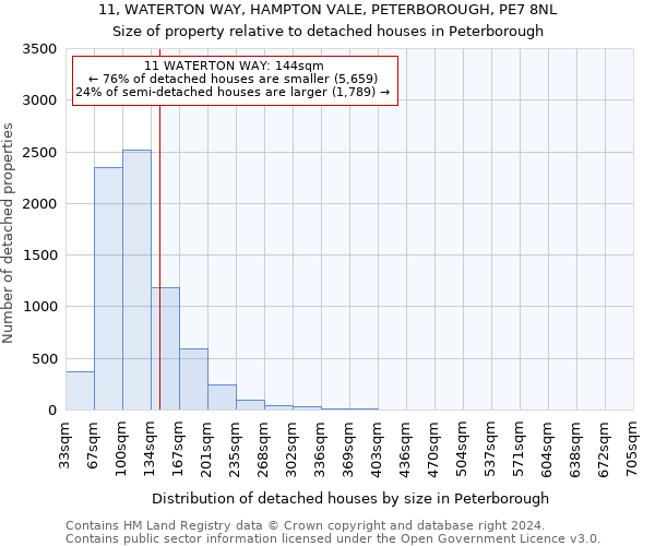11, WATERTON WAY, HAMPTON VALE, PETERBOROUGH, PE7 8NL: Size of property relative to detached houses in Peterborough