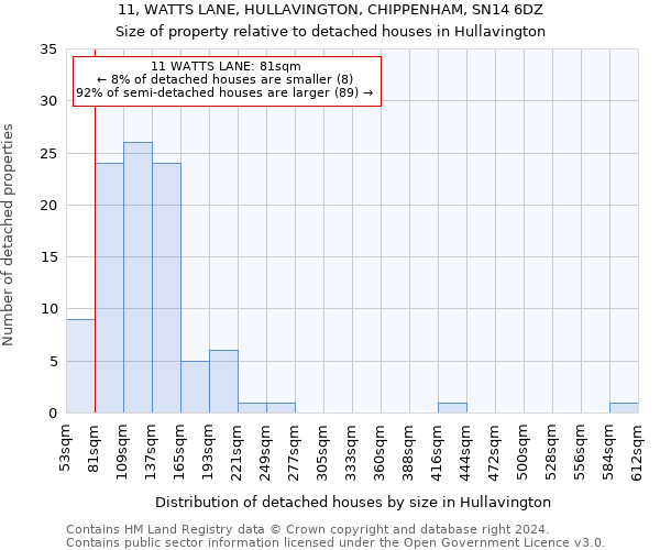 11, WATTS LANE, HULLAVINGTON, CHIPPENHAM, SN14 6DZ: Size of property relative to detached houses in Hullavington