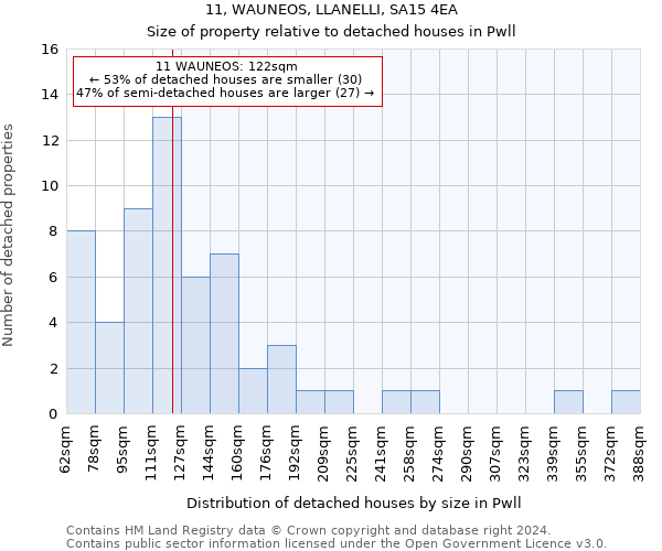 11, WAUNEOS, LLANELLI, SA15 4EA: Size of property relative to detached houses in Pwll