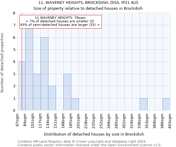 11, WAVENEY HEIGHTS, BROCKDISH, DISS, IP21 4LD: Size of property relative to detached houses in Brockdish