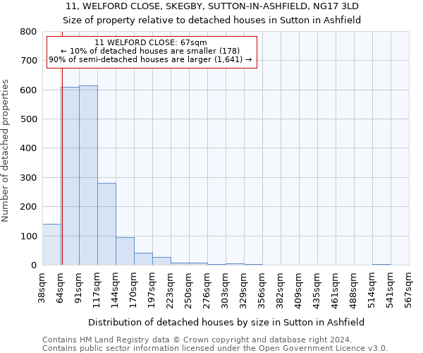 11, WELFORD CLOSE, SKEGBY, SUTTON-IN-ASHFIELD, NG17 3LD: Size of property relative to detached houses in Sutton in Ashfield
