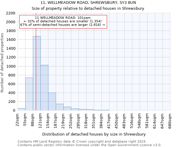 11, WELLMEADOW ROAD, SHREWSBURY, SY3 8UN: Size of property relative to detached houses in Shrewsbury
