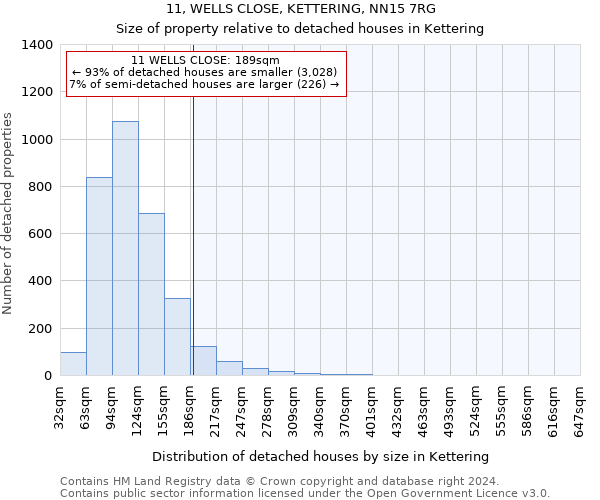 11, WELLS CLOSE, KETTERING, NN15 7RG: Size of property relative to detached houses in Kettering