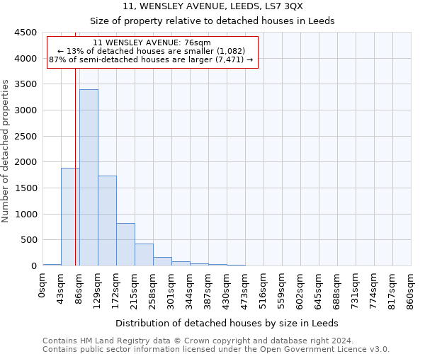 11, WENSLEY AVENUE, LEEDS, LS7 3QX: Size of property relative to detached houses in Leeds