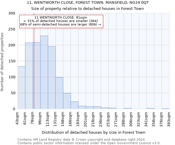 11, WENTWORTH CLOSE, FOREST TOWN, MANSFIELD, NG19 0QT: Size of property relative to detached houses in Forest Town
