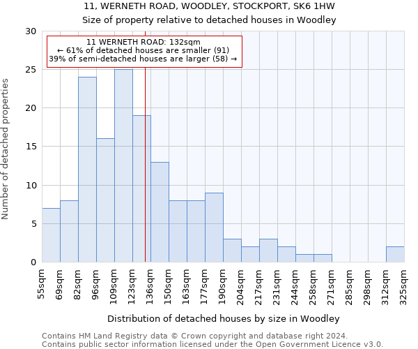 11, WERNETH ROAD, WOODLEY, STOCKPORT, SK6 1HW: Size of property relative to detached houses in Woodley