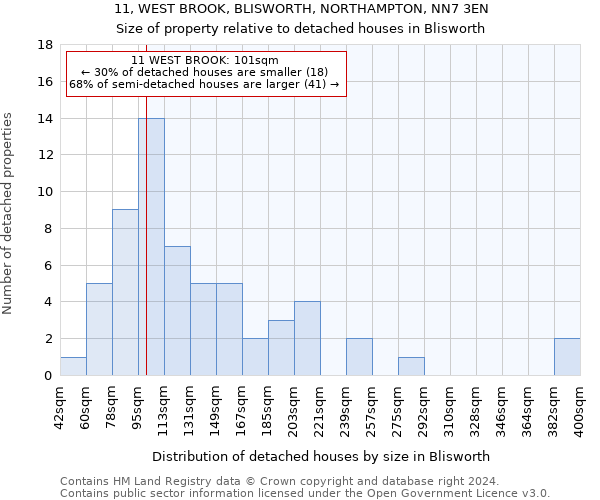 11, WEST BROOK, BLISWORTH, NORTHAMPTON, NN7 3EN: Size of property relative to detached houses in Blisworth