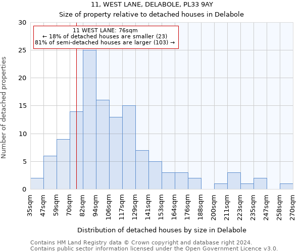 11, WEST LANE, DELABOLE, PL33 9AY: Size of property relative to detached houses in Delabole