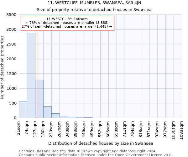 11, WESTCLIFF, MUMBLES, SWANSEA, SA3 4JN: Size of property relative to detached houses in Swansea