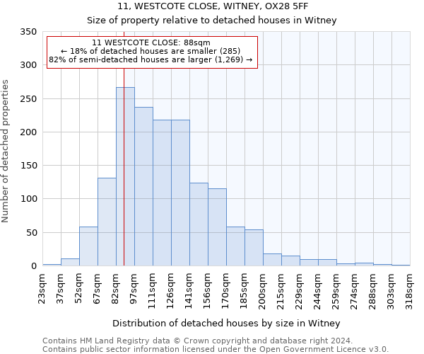 11, WESTCOTE CLOSE, WITNEY, OX28 5FF: Size of property relative to detached houses in Witney