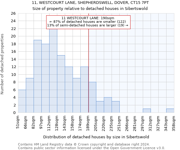 11, WESTCOURT LANE, SHEPHERDSWELL, DOVER, CT15 7PT: Size of property relative to detached houses in Sibertswold