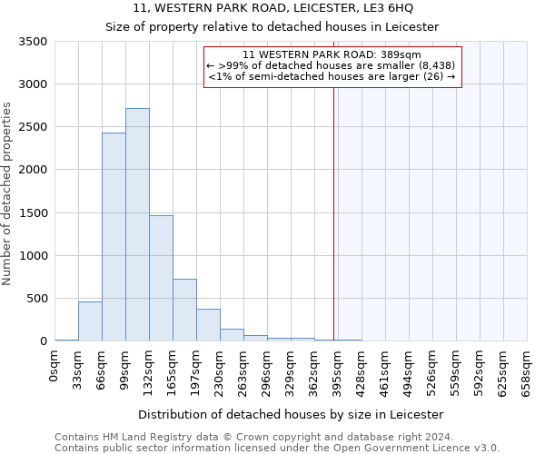 11, WESTERN PARK ROAD, LEICESTER, LE3 6HQ: Size of property relative to detached houses in Leicester