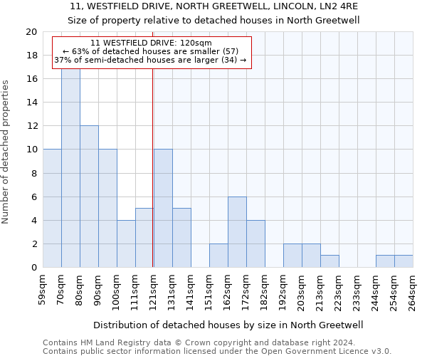 11, WESTFIELD DRIVE, NORTH GREETWELL, LINCOLN, LN2 4RE: Size of property relative to detached houses in North Greetwell