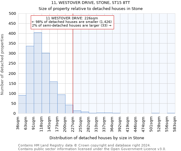 11, WESTOVER DRIVE, STONE, ST15 8TT: Size of property relative to detached houses in Stone