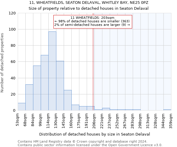11, WHEATFIELDS, SEATON DELAVAL, WHITLEY BAY, NE25 0PZ: Size of property relative to detached houses in Seaton Delaval
