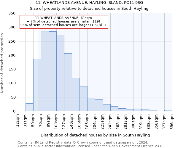 11, WHEATLANDS AVENUE, HAYLING ISLAND, PO11 9SG: Size of property relative to detached houses in South Hayling
