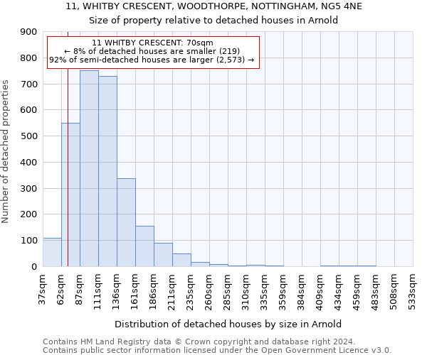 11, WHITBY CRESCENT, WOODTHORPE, NOTTINGHAM, NG5 4NE: Size of property relative to detached houses in Arnold