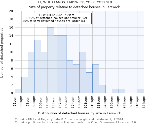 11, WHITELANDS, EARSWICK, YORK, YO32 9FX: Size of property relative to detached houses in Earswick
