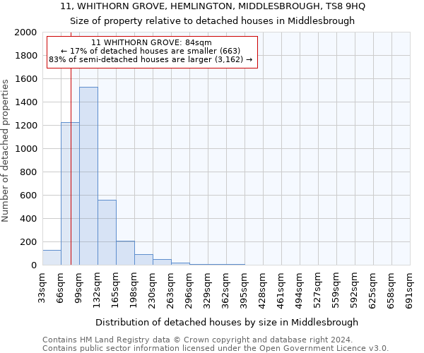 11, WHITHORN GROVE, HEMLINGTON, MIDDLESBROUGH, TS8 9HQ: Size of property relative to detached houses in Middlesbrough